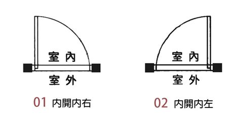 店面開門方向